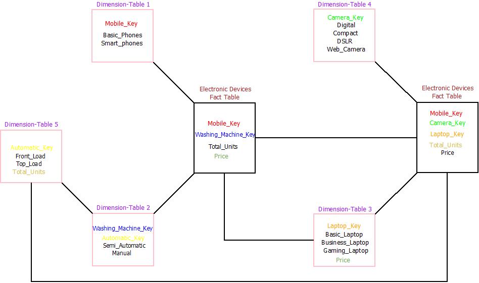 Data Warehouse Schema : Galaxy Schema This image describes an example of galaxy schema used in data warehouse which is also known as fact constellation.